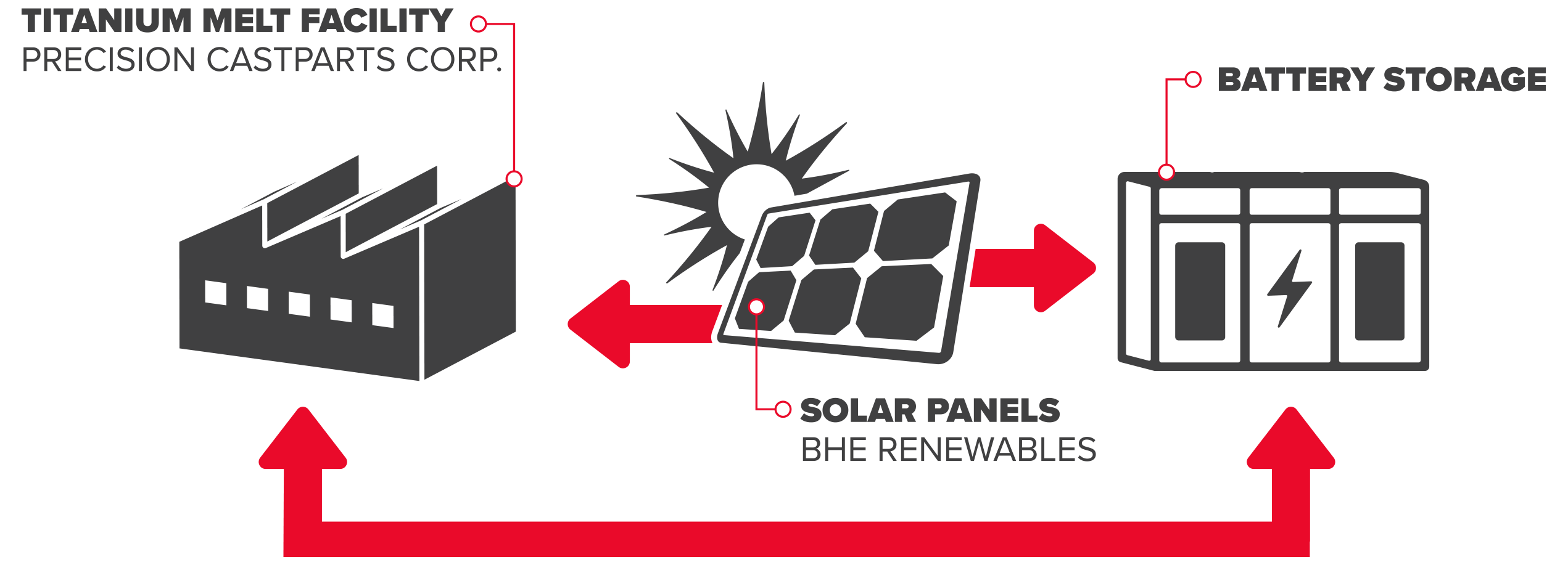 How a Solar and Battery Storage Microgrid Work