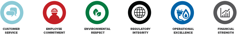 Company's Core Principles: Customer Service, Employee Commitment, Environmental Respect, Regulatory Integrity, Operational Excellence and Financial Strength
